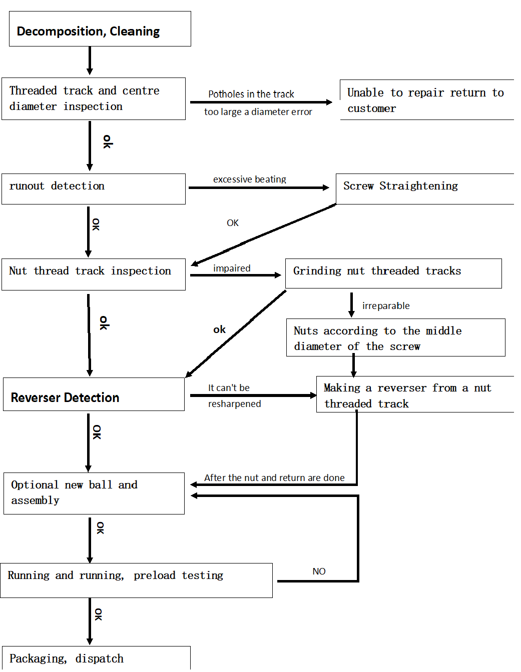 Ball screw repair value and process